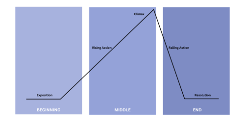 Plot Diagram & Narrative Arc